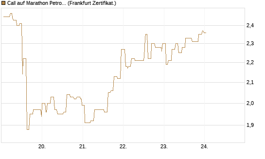 Call auf Marathon Petroleum Corporation [Société Générale Effekten GmbH] Chart