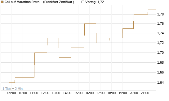 Call auf Marathon Petroleum Corporation [Société Générale Effekten GmbH] Chart