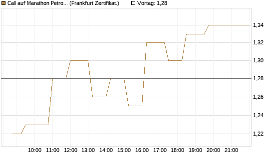 Call auf Marathon Petroleum Corporation [Société Générale Effekten GmbH] Chart