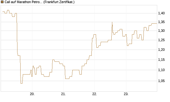 Call auf Marathon Petroleum Corporation [Société Générale Effekten GmbH] Chart