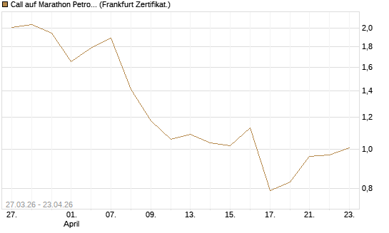 Call auf Marathon Petroleum Corporation [Société Générale Effekten GmbH] Chart