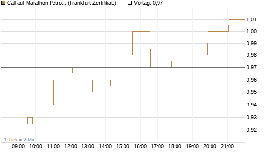 Call auf Marathon Petroleum Corporation [Société Générale Effekten GmbH] Chart