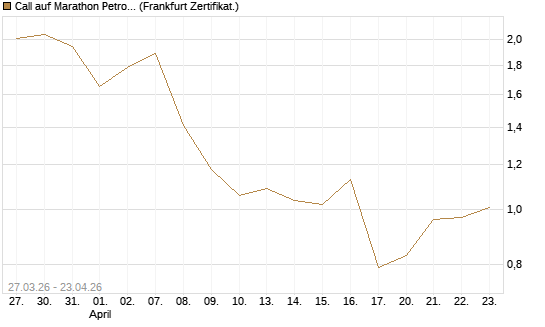 Call auf Marathon Petroleum Corporation [Société Générale Effekten GmbH] Chart