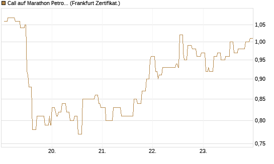 Call auf Marathon Petroleum Corporation [Société Générale Effekten GmbH] Chart