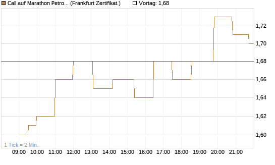 Call auf Marathon Petroleum Corporation [Société Générale Effekten GmbH] Chart