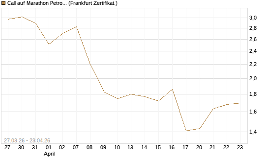Call auf Marathon Petroleum Corporation [Société Générale Effekten GmbH] Chart