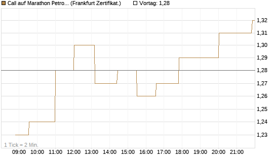 Call auf Marathon Petroleum Corporation [Société Générale Effekten GmbH] Chart