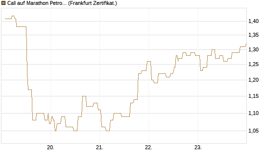 Call auf Marathon Petroleum Corporation [Société Générale Effekten GmbH] Chart