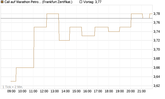 Call auf Marathon Petroleum Corporation [Société Générale Effekten GmbH] Chart
