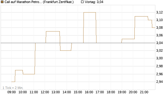 Call auf Marathon Petroleum Corporation [Société Générale Effekten GmbH] Chart