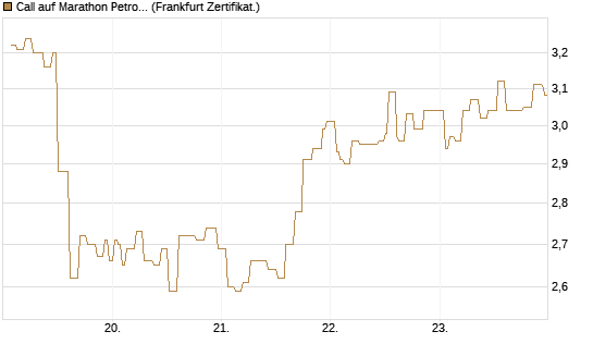 Call auf Marathon Petroleum Corporation [Société Générale Effekten GmbH] Chart