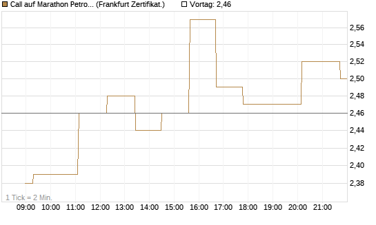 Call auf Marathon Petroleum Corporation [Société Générale Effekten GmbH] Chart