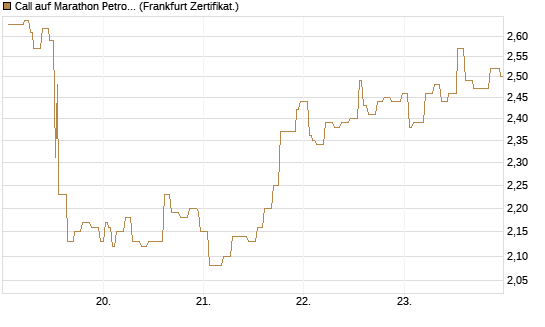 Call auf Marathon Petroleum Corporation [Société Générale Effekten GmbH] Chart