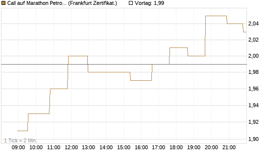 Call auf Marathon Petroleum Corporation [Société Générale Effekten GmbH] Chart