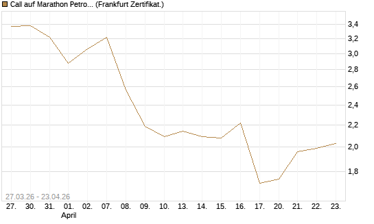 Call auf Marathon Petroleum Corporation [Société Générale Effekten GmbH] Chart