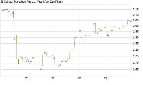 Call auf Marathon Petroleum Corporation [Société Générale Effekten GmbH] Chart