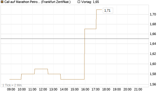 Call auf Marathon Petroleum Corporation [Société Générale Effekten GmbH] Chart