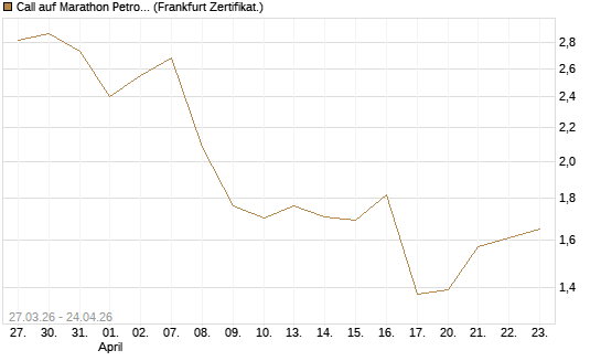 Call auf Marathon Petroleum Corporation [Société Générale Effekten GmbH] Chart