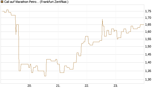 Call auf Marathon Petroleum Corporation [Société Générale Effekten GmbH] Chart