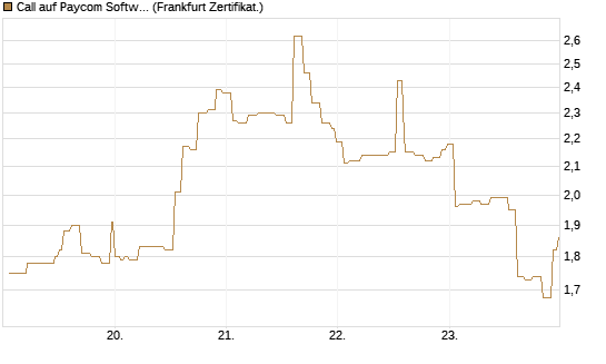 Call auf Paycom Software [Société Générale Effekten GmbH] Chart