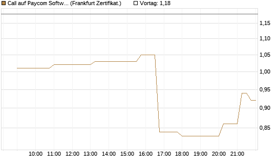 Call auf Paycom Software [Société Générale Effekten GmbH] Chart