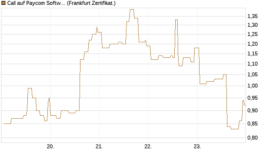 Call auf Paycom Software [Société Générale Effekten GmbH] Chart