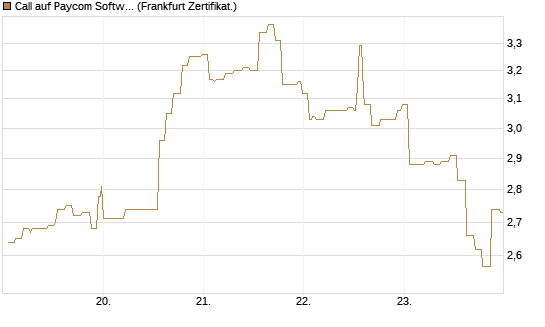 Call auf Paycom Software [Société Générale Effekten GmbH] Chart