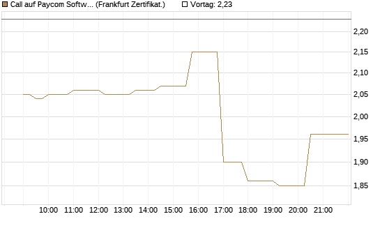 Call auf Paycom Software [Société Générale Effekten GmbH] Chart