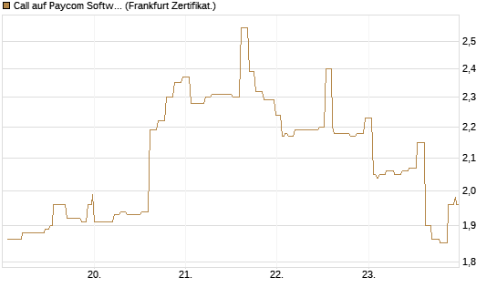 Call auf Paycom Software [Société Générale Effekten GmbH] Chart