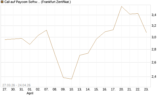 Call auf Paycom Software [Société Générale Effekten GmbH] Chart