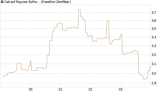 Call auf Paycom Software [Société Générale Effekten GmbH] Chart
