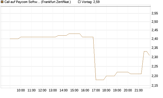 Call auf Paycom Software [Société Générale Effekten GmbH] Chart