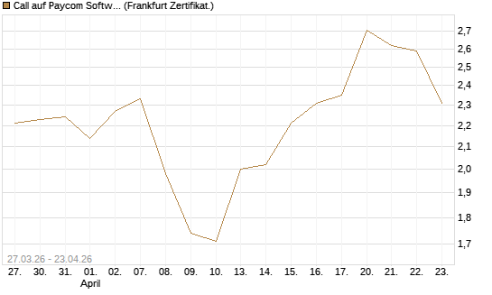 Call auf Paycom Software [Société Générale Effekten GmbH] Chart