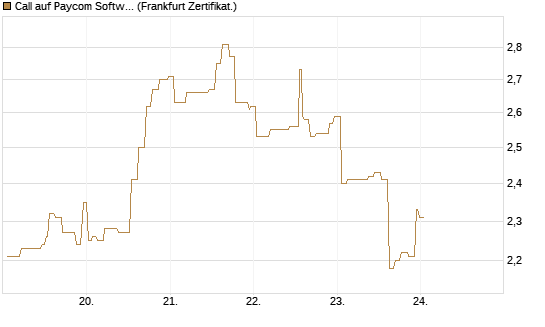 Call auf Paycom Software [Société Générale Effekten GmbH] Chart