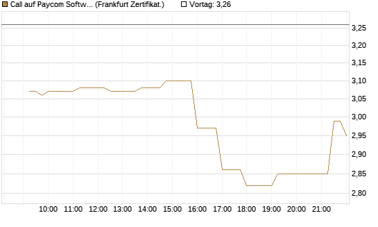 Call auf Paycom Software [Société Générale Effekten GmbH] Chart