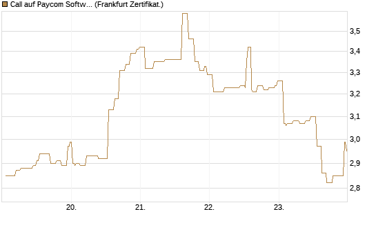 Call auf Paycom Software [Société Générale Effekten GmbH] Chart