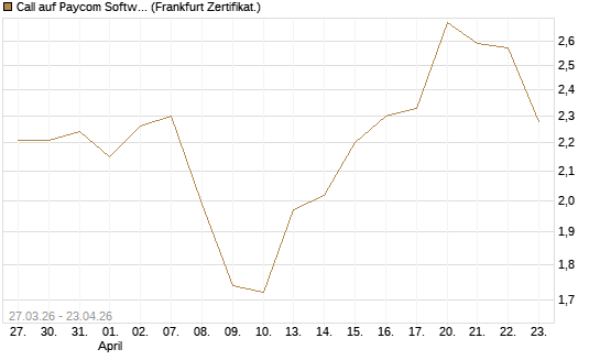 Call auf Paycom Software [Société Générale Effekten GmbH] Chart