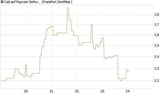 Call auf Paycom Software [Société Générale Effekten GmbH] Chart