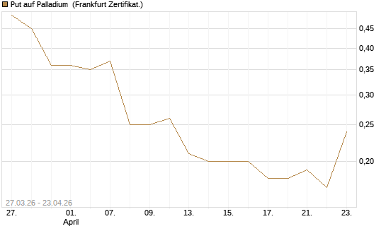 Put auf Palladium [Vontobel] Chart