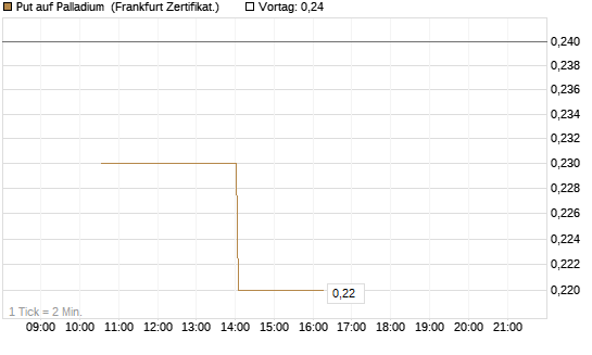 Put auf Palladium [Vontobel] Chart