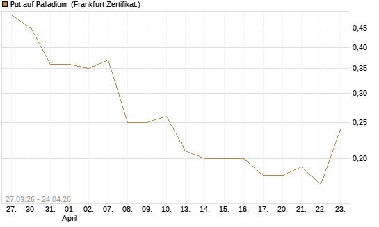 Put auf Palladium [Vontobel] Chart