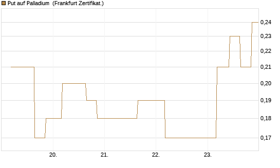 Put auf Palladium [Vontobel] Chart