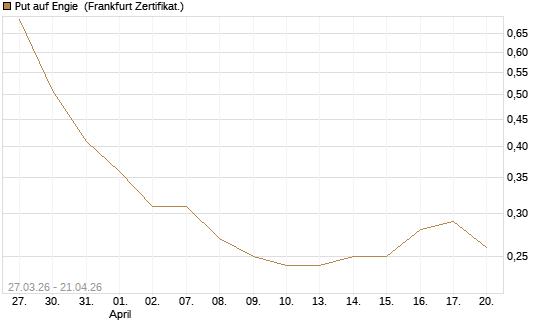 Put auf Engie [Vontobel] Chart