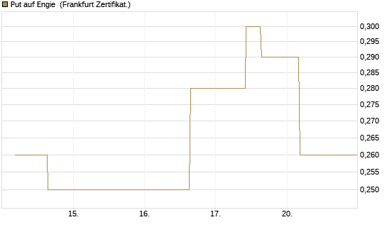 Put auf Engie [Vontobel] Chart