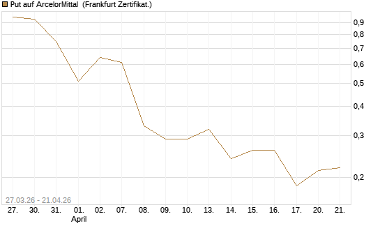 Put auf ArcelorMittal [Vontobel] Chart