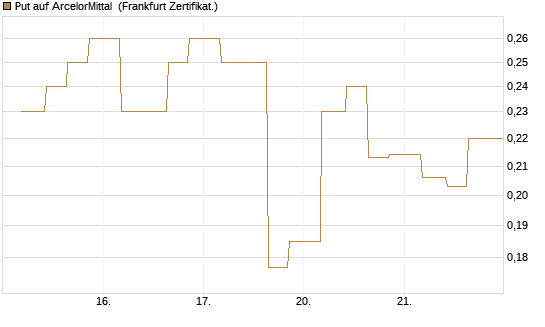 Put auf ArcelorMittal [Vontobel] Chart