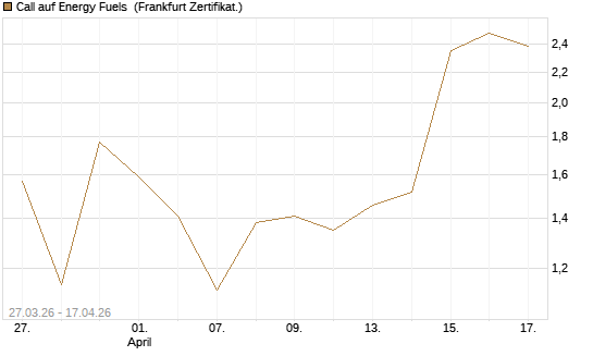 Call auf Energy Fuels [Vontobel] Chart