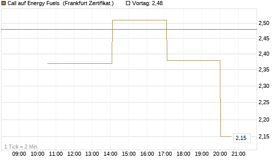 Call auf Energy Fuels [Vontobel] Chart