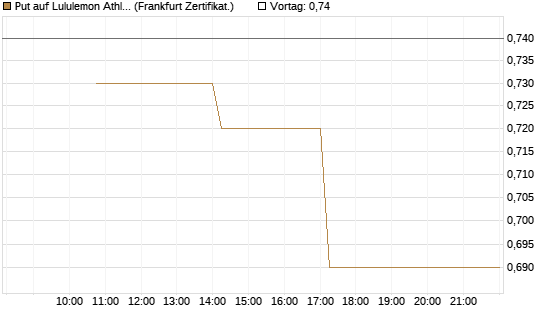 Put auf Lululemon Athletica [Vontobel] Chart