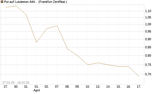 Put auf Lululemon Athletica [Vontobel] Chart